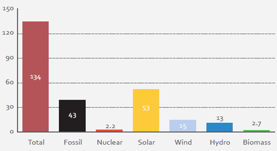國家發(fā)改委能源所、國家可再生能源中心等機構聯(lián)合發(fā)布《能源轉(zhuǎn)型趨勢&mdash;中國、歐洲、美國》（內(nèi)附報告下載地址）