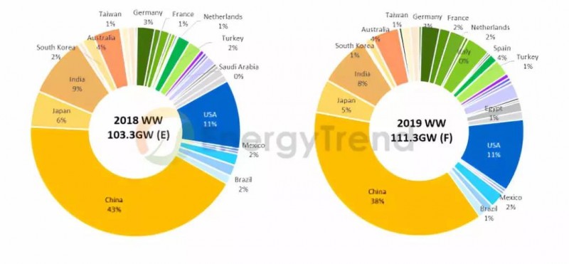 2019年光伏五大趨勢：2019需求再創(chuàng)新高，GW級市場將達15個
