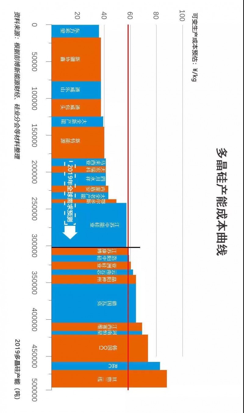 2019多晶硅淘汰賽將步入下半場：誰將贏得這場&ldquo;未來之戰(zhàn)&rdquo;？