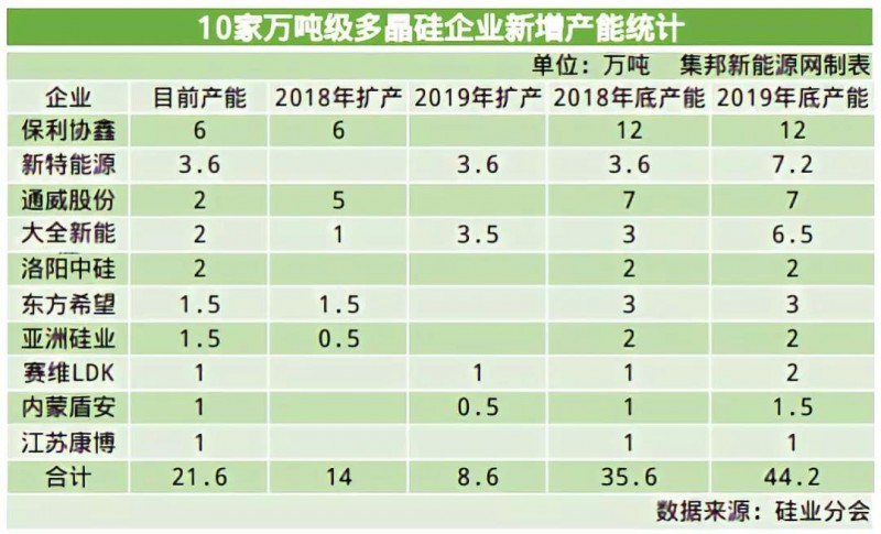 2019多晶硅淘汰賽將步入下半場：誰將贏得這場&ldquo;未來之戰(zhàn)&rdquo;？