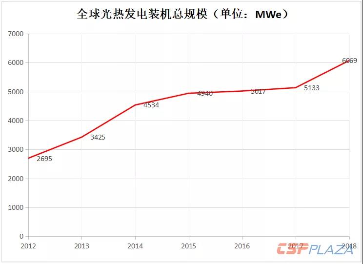 2018年全球光熱發(fā)電建成裝機(jī)增至6069MW 中國&ldquo;助攻&rdquo;22.97%新增裝機(jī)