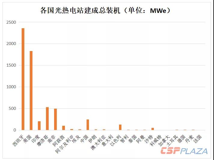 2018年全球光熱發(fā)電建成裝機(jī)增至6069MW 中國&ldquo;助攻&rdquo;22.97%新增裝機(jī)