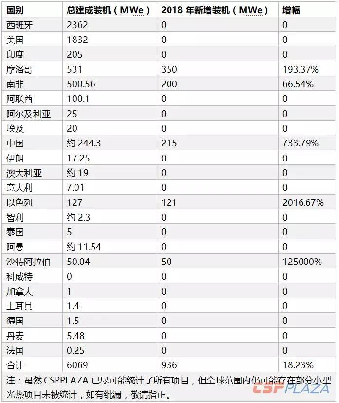 2018年全球光熱發(fā)電建成裝機(jī)增至6069MW 中國&ldquo;助攻&rdquo;22.97%新增裝機(jī)