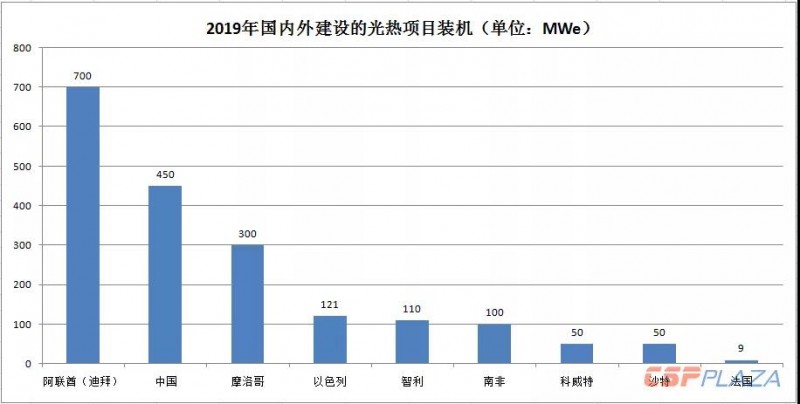 2019年光熱發(fā)電市場怎么做？首先定靶全球確定在建的1890MW項目