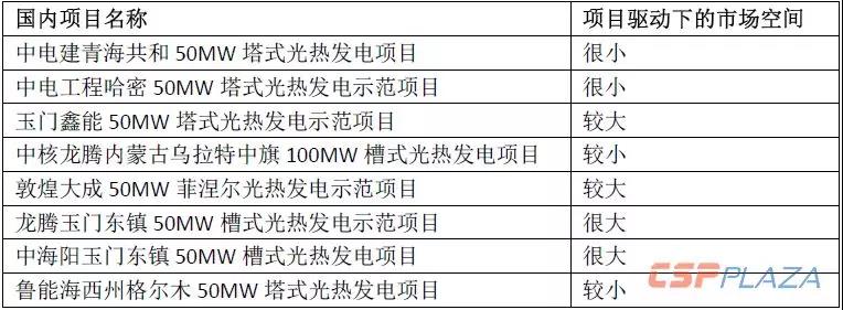 2019年光熱發(fā)電市場怎么做？首先定靶全球確定在建的1890MW項目