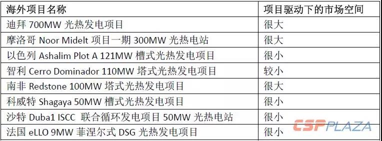 2019年光熱發(fā)電市場怎么做？首先定靶全球確定在建的1890MW項目