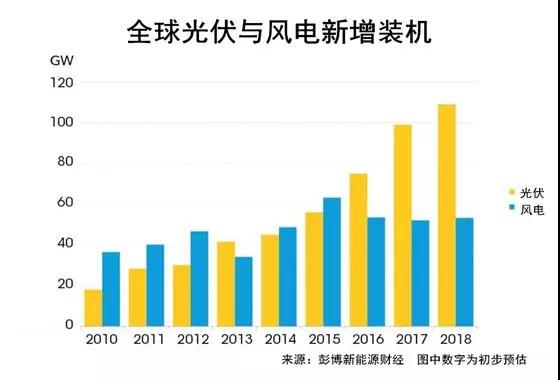 權威發(fā)布丨2018年投資最大的太陽能、風能、電動汽車項目名單出爐