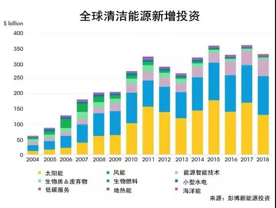 權威發(fā)布丨2018年投資最大的太陽能、風能、電動汽車項目名單出爐