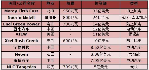 權威發(fā)布丨2018年投資最大的太陽能、風能、電動汽車項目名單出爐