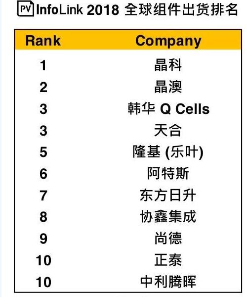 晶科第一、晶澳第二 2018年十大光伏組件企業(yè)出貨量排名