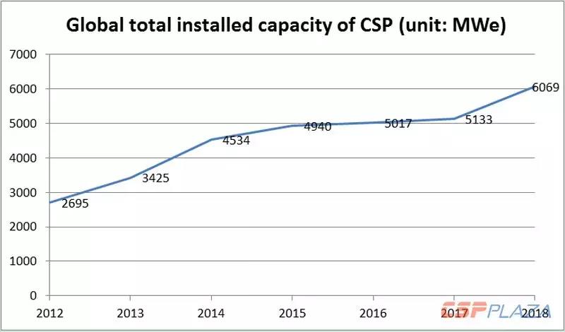 海外學(xué)者撰文：巨龍?zhí)K醒，中國能否改變光熱發(fā)電？