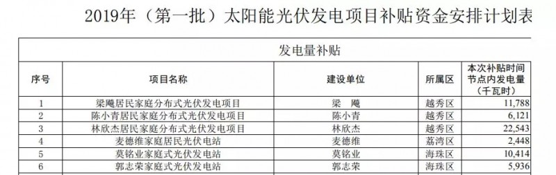 0.2元/W+0.15元/kWh！廣州公示2019年第一批光伏項(xiàng)目補(bǔ)貼資金名單