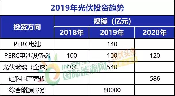 2019年光伏八大投資趨勢分析！