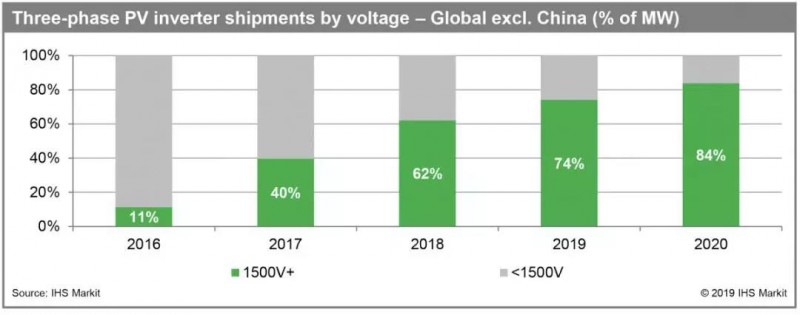 IHS Markit:未來2年全球1500V光伏電站規(guī)模將突破100GW