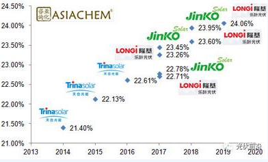 亞化咨詢(xún)：PERC效率突破24% 金屬化漿料有哪些機(jī)遇和挑戰(zhàn)？