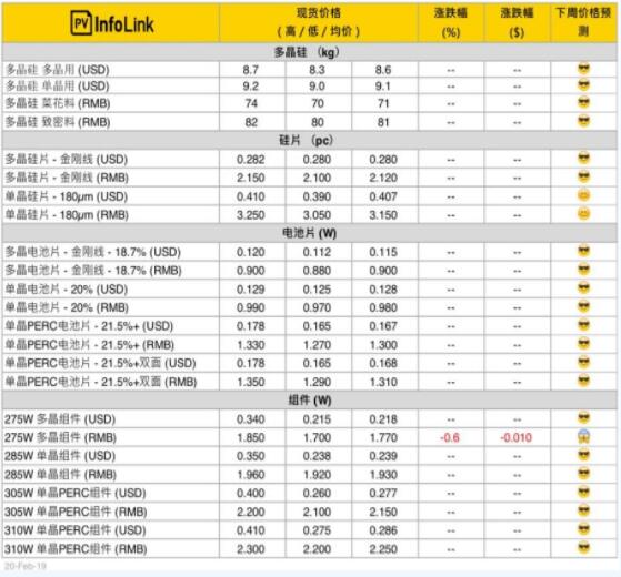 本周光伏供應(yīng)鏈價格（2月21日）