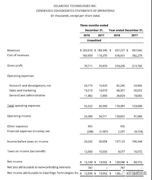 SolarEdge 2018年逆變器出貨3.9GW，毛利率35.4%